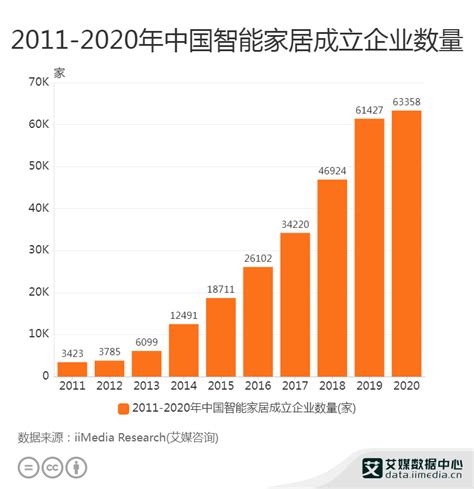 中国智能家居市场趋势分析：预计2022全年突破2000亿大关财经头条