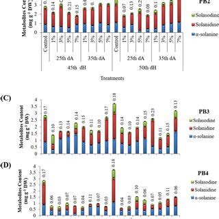 Effect Of Different Doses 1 3 5 And 7 Of Bacterial And Fungal