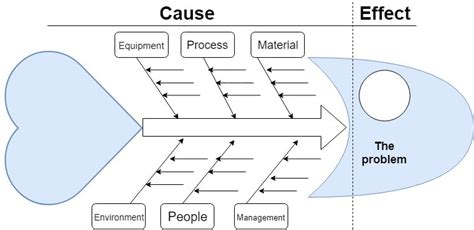 Ishikawa Diagram - LT7150 GROUP MANUAL