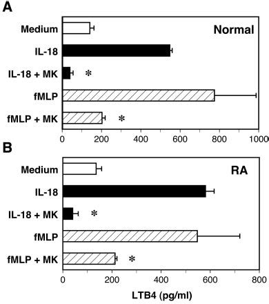 Human PB Neutrophils Produce Substantial Amounts Of LTB 4 In Response