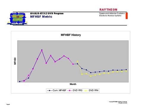 Raytheon Analr67v3 Dvd Program Space And Airborne Systems