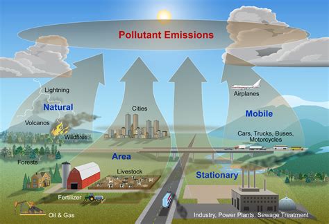 Air Pollution - Global Environmental Issues and Control Measures ...