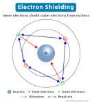 Electron Shielding: Definition and Examples