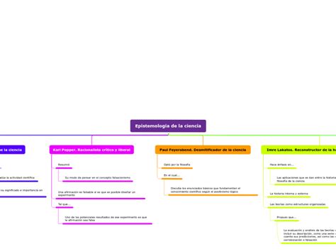 Epistemolog A De La Ciencia Mind Map