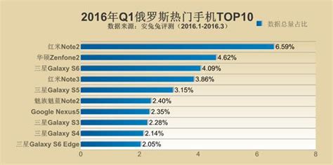 2016年全球熱門手機排行：三星、小米領先，華為遭滑鐵盧！ 每日頭條