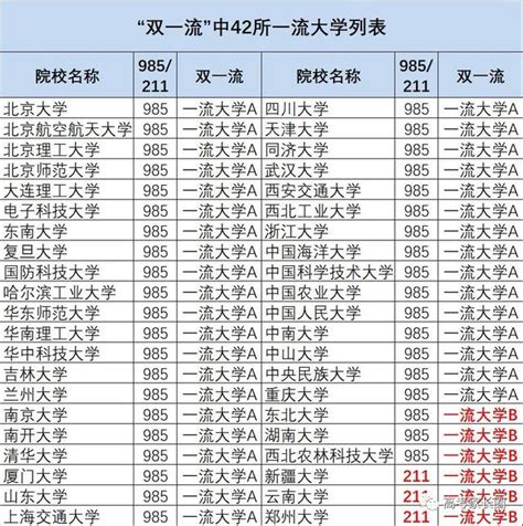 42所「雙一流」大學的一流學科盤點！這些專業畢業生找工作不用愁~ 每日頭條