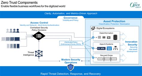 Zero Trust Overview And Playbook Introduction