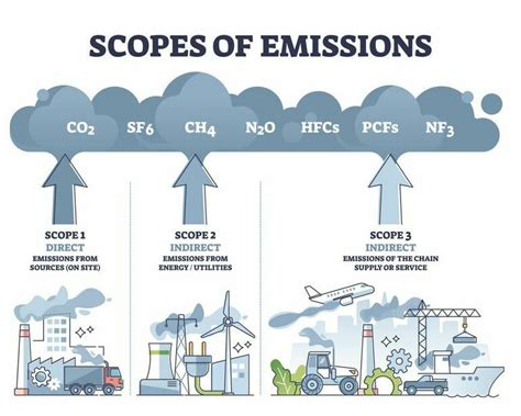 Emissionen Erfassen Nach Dem Ghg Protokoll