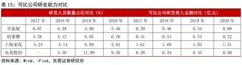 想问下各位网友可比公司研发能力对比的消息行行查行业研究数据库