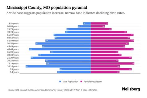 Mississippi County, MO Population by Age - 2023 Mississippi County, MO ...