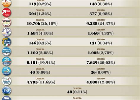 La Tabella Con Il Totale Dei Voti Ad Asti Con Le Percentuali A Camera E