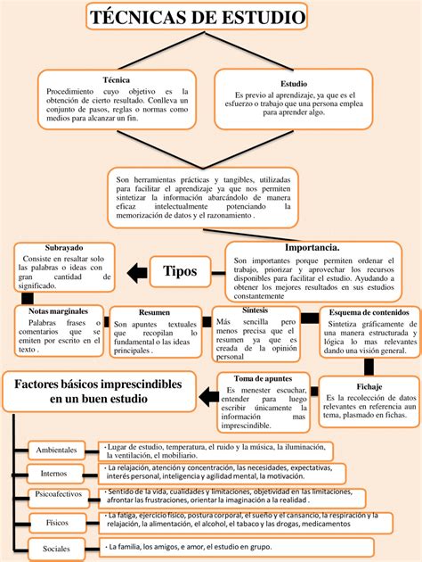 Tecnicas De Estudio Esquemas Mapas Conceptuales Mapas Mentales Y