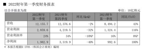 存储器产品价格降幅小于预期及solidigm营收加持，sk海力士q1营收创历史同期新高 Cfm分析 Cfm闪存市场