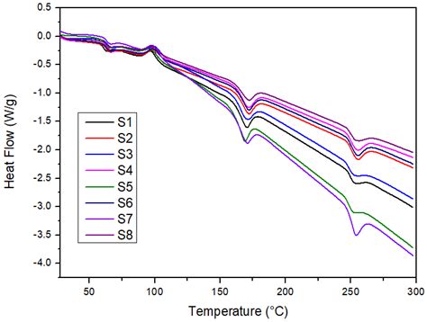 Polymers Free Full Text Thermal Stability Dynamic Mechanical