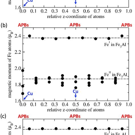 Calculated Local Magnetic Moments Of Iron Atoms In Fe 3 Al With Cu