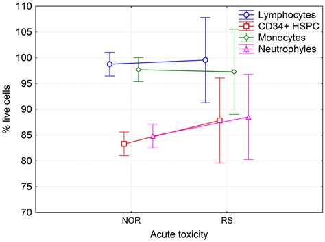 Assessment of Individual Radiosensitivity in Breast Cancer Patients