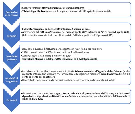 Decreto Rilancio Contributi A Fondo Perduto Investimenti Finanza