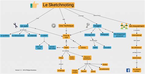 Carte Conceptuelle Sur Le Sketchnoting Visual Mapping Fr