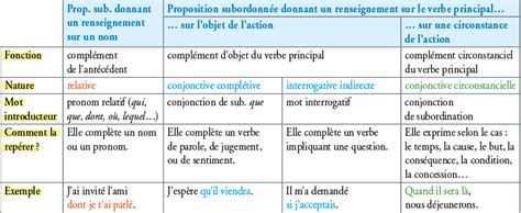 Les Propositions Subordonn Es Fran Ais En Me