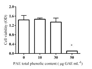 Cell Viability C2C12 Cells In Response To The Addition Of Pequi