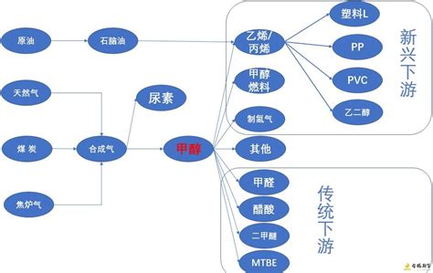 化工产业链2甲醇产业链 金鹏期货