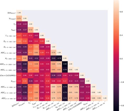 Spearman Correlation Coefficient Matrix Of All The 16 Parameters V T