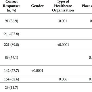 Physicians' knowledge regarding the Surviving Sepsis Campaign Bundle ...