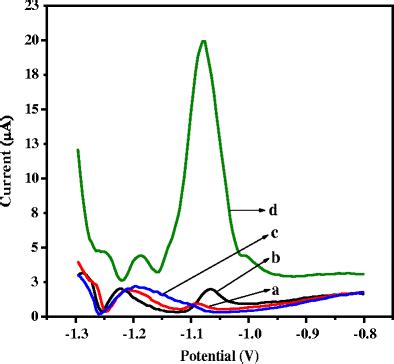 Overlaid Stripping Voltammograms Of Glassy Carbon Electrode In Absence