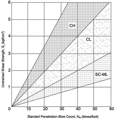 Relationship Between Standard Penetration Blow Count N And Undrained