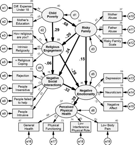 Final causal model on full sample n ϭ 6 753 Standardized regression