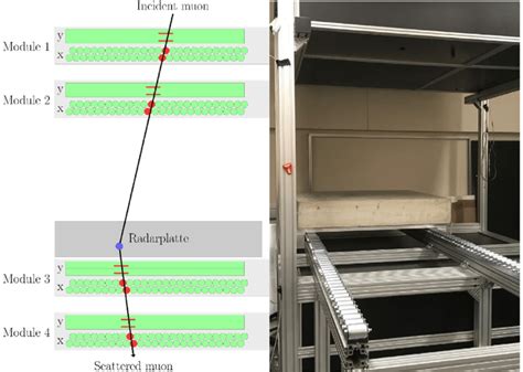 Muon Imaging. Left: principle of muon tomography. Two detectors above... | Download Scientific ...