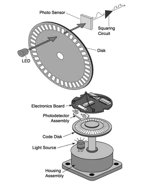 Encoder Working Principle How Encoders Work Eltra Trade