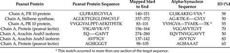 Potential Cross Reactive Epitopes Between Alpha Synuclein Proteins And