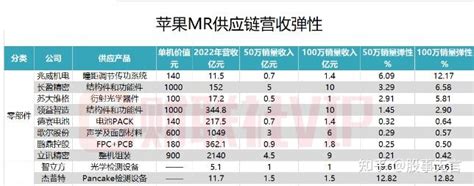 苹果官宣vision Pro上市时间表！苹果mr供应链营收弹性超5的a股上市公司名单一览 知乎