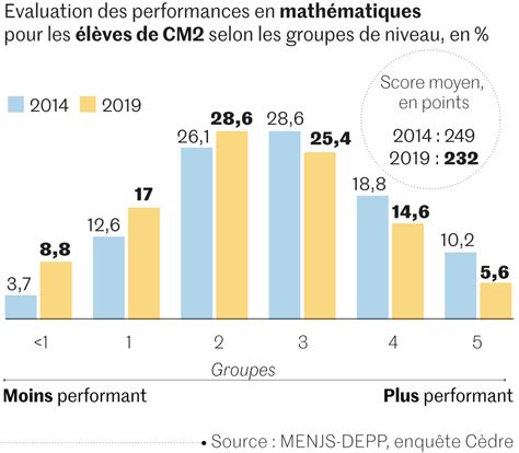 Le Niveau Des élèves Français En Mathématiques Continue De Baisser