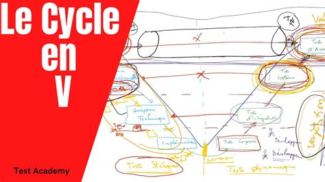 Tout Ce Qu Un Testeur Logiciel Doit Savoir Sur Le Cycle En V Youtube