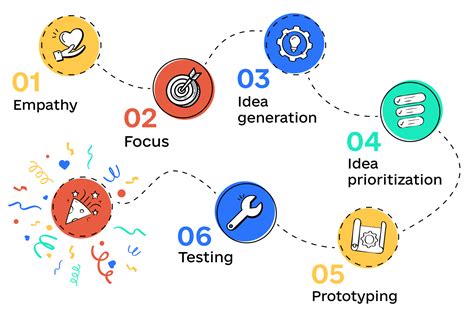 The Design Thinking Process: Steps You Shouldn't Skip