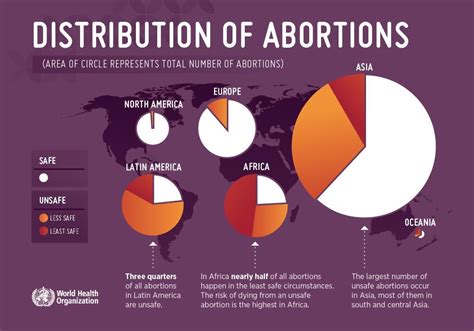 En Todo El Mundo Se Producen Aproximadamente 25 Millones De Abortos Peligrosos Al Año