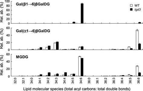 Galactolipid Profiles In The Leaves Of Wild Type And Tgd Mutant Of A