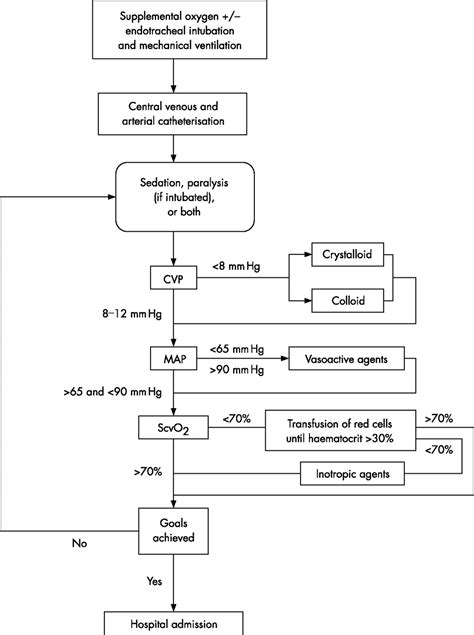 Early Goal Directed Therapy A UK Perspective Emergency Medicine Journal