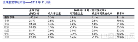 国际航协：全球航空客运需求持续增长 中国民航网