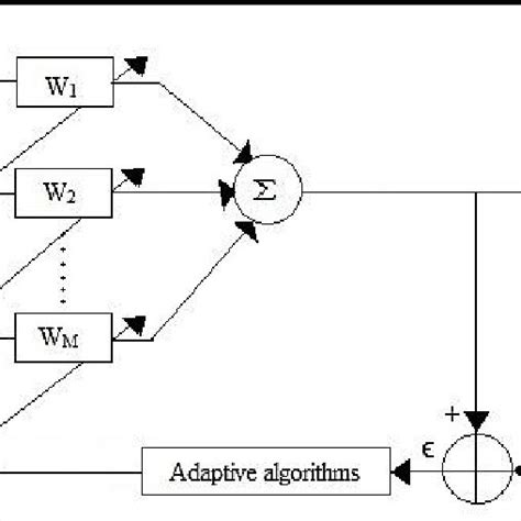 An adaptive antenna array system. | Download Scientific Diagram