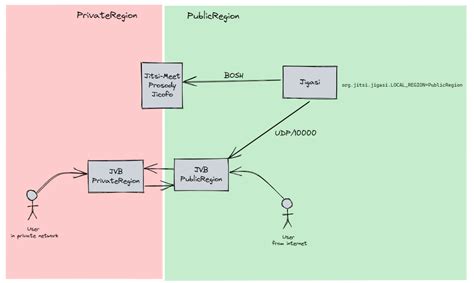 Jigasi BOSH Connection Not Working With JWT Install Config Jitsi