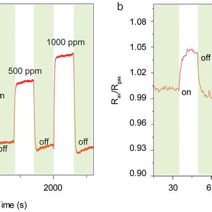 Gas Sensors Based On Sno Snse Nanosheets A Transient Response Of