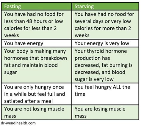 Fasting Vs Starving Dr Wendis Health