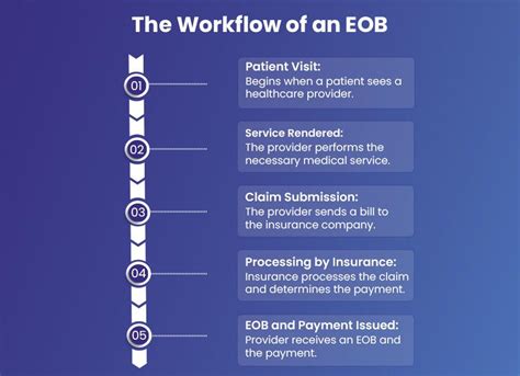 Eob In Medical Billing A Guide For Providers Bellmedex