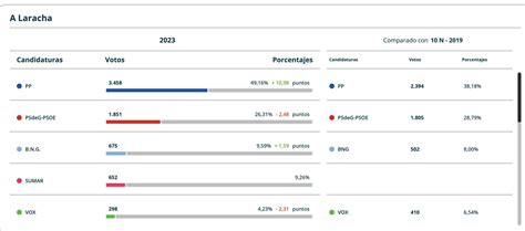 Quepasanacosta On Twitter Imos Dando Os Primeiros Resultados Co