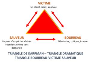 Le triangle de Karpman et la Métakinébiologie Gestion du Stress