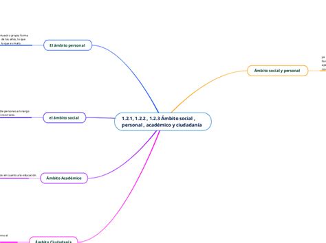 1 2 1 1 2 2 1 2 3 Ámbito social perso Mind Map