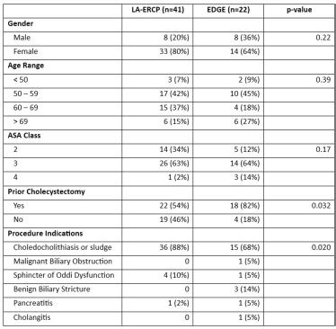 OUTCOMES OF LAPAROSCOPIC ASSISTED ERCP VERSUS EUS DIRECTED TRANSGASTRIC